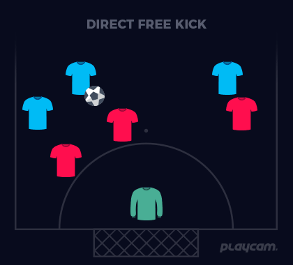5-A-Side Football Rules - 5-A-Side Direct Free Kick - PlayCam UK